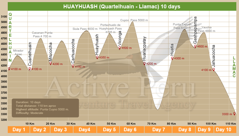 Huayhuash Circuit Trek altitude chart
