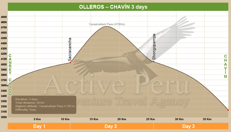 Olleros Chavin Trek altitude chart