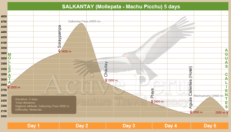 Salcantay trek altitude chart