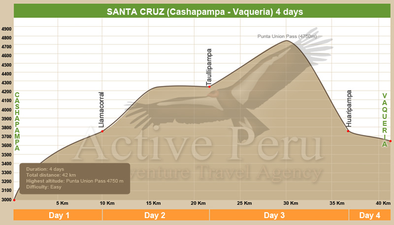 Santa Cruz Trek group departure ACTIVE PERU TRAVEL